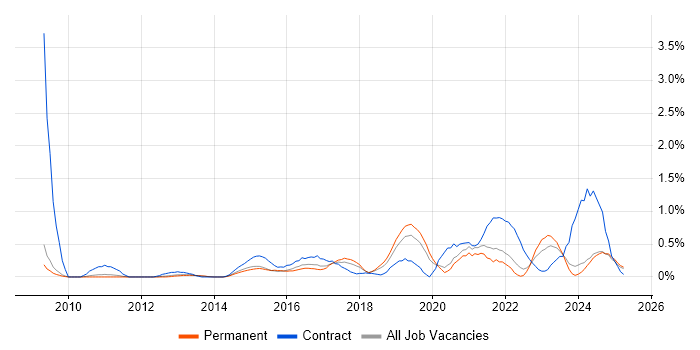 Job vacancy trend for API Integration in Nottinghamshire Job vacancy trend for API Integration in Nottinghamshire