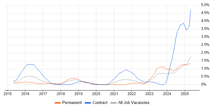 Job vacancy trend for API Management in Nottinghamshire Job vacancy trend for API Management in Nottinghamshire