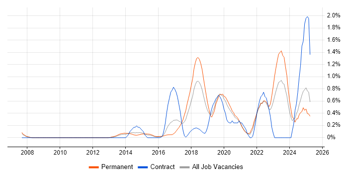Job vacancy trend for API Testing in Nottinghamshire Job vacancy trend for API Testing in Nottinghamshire