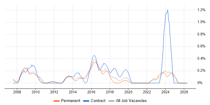 APMP job vacancy trend in Nottinghamshire