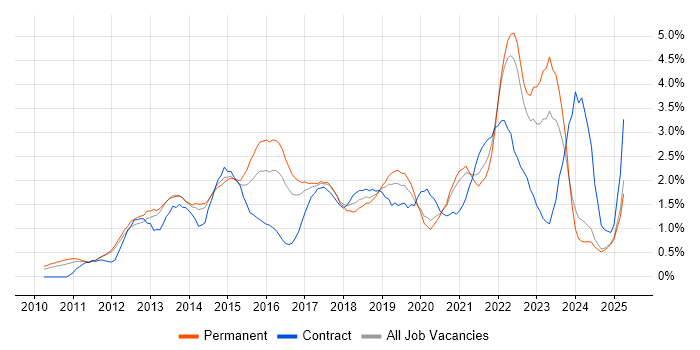 Job vacancy trend for Apple iOS in Nottinghamshire Job vacancy trend for Apple iOS in Nottinghamshire
