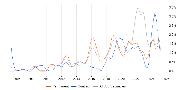 Job vacancy trend for Apple in Nottinghamshire Job vacancy trend for Apple in Nottinghamshire