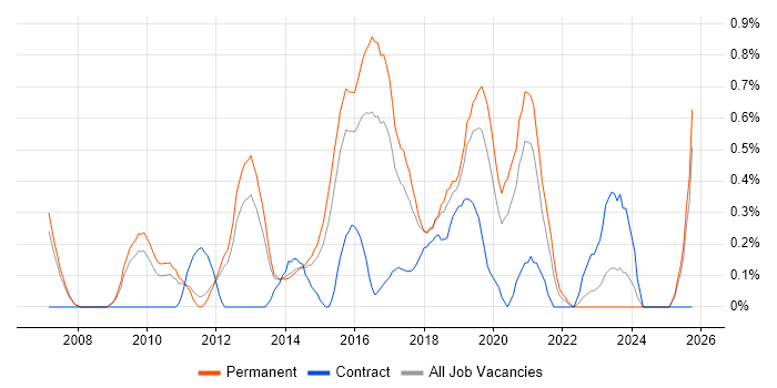Application Security job vacancy trend in Nottinghamshire