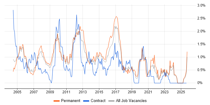 Applications Developer job vacancy trend in Nottinghamshire Applications Developer job vacancy trend in Nottinghamshire