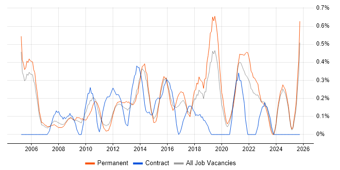 Applications Engineer job vacancy trend in Nottinghamshire