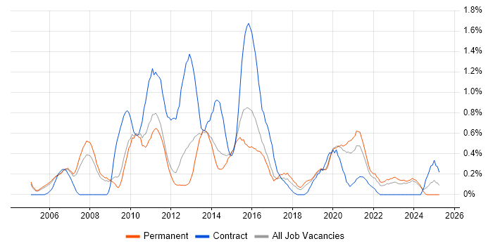 Job vacancy trend for Applications Manager in Nottinghamshire Job vacancy trend for Applications Manager in Nottinghamshire