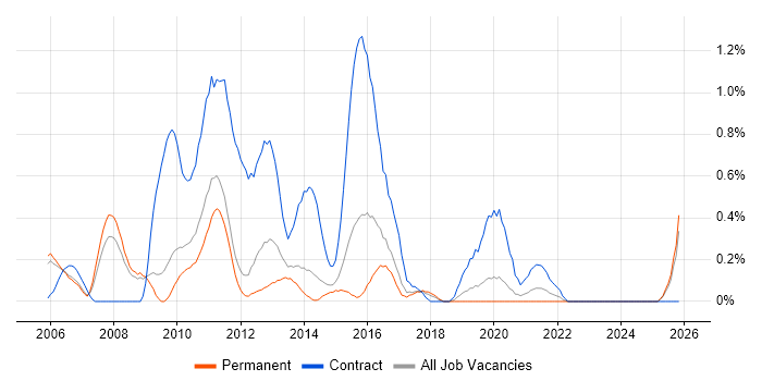 Applications Project Manager job vacancy trend in Nottinghamshire