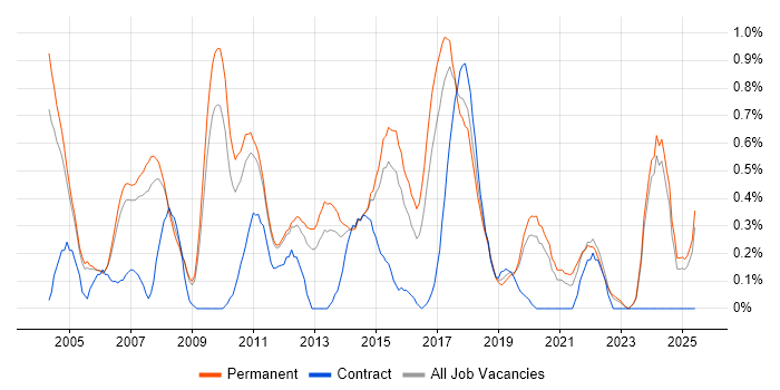Job vacancy trend for Applications Support Analyst in Nottinghamshire Job vacancy trend for Applications Support Analyst in Nottinghamshire
