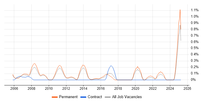 Job vacancy trend for Applications Support Specialist in Nottinghamshire