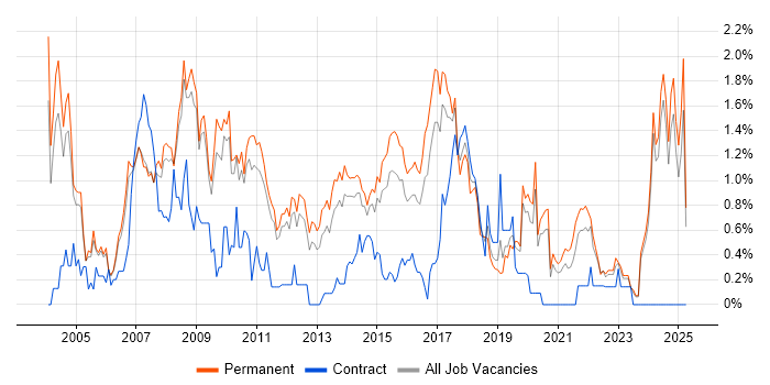 Job vacancy trend for Applications Support in Nottinghamshire Job vacancy trend for Applications Support in Nottinghamshire