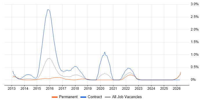 ArchiMate job vacancy trend in Nottinghamshire