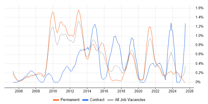 Job vacancy trend for Architectural Design in Nottinghamshire