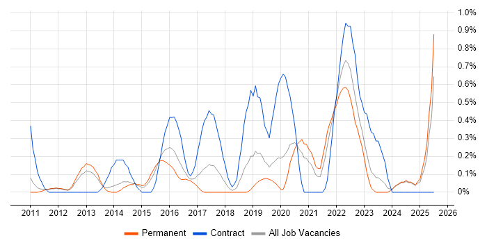 Job vacancy trend for Architecture Governance in Nottinghamshire Job vacancy trend for Architecture Governance in Nottinghamshire
