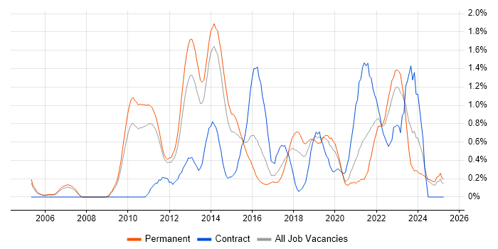 Job vacancy trend for Architectural Patterns in Nottinghamshire Job vacancy trend for Architectural Patterns in Nottinghamshire