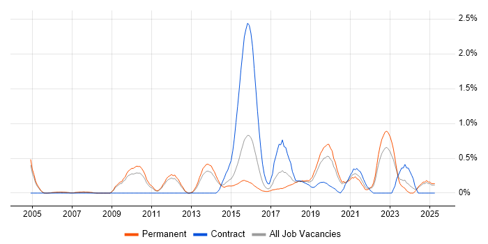 Job vacancy trend for Architecture Roadmap in Nottinghamshire Job vacancy trend for Architecture Roadmap in Nottinghamshire