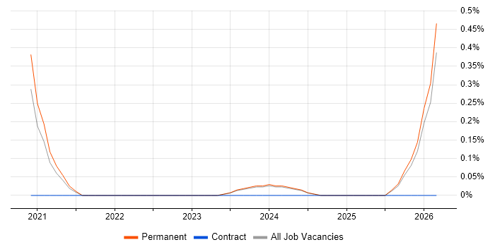 Artificial Intelligence Engineer job vacancy trend in Nottinghamshire