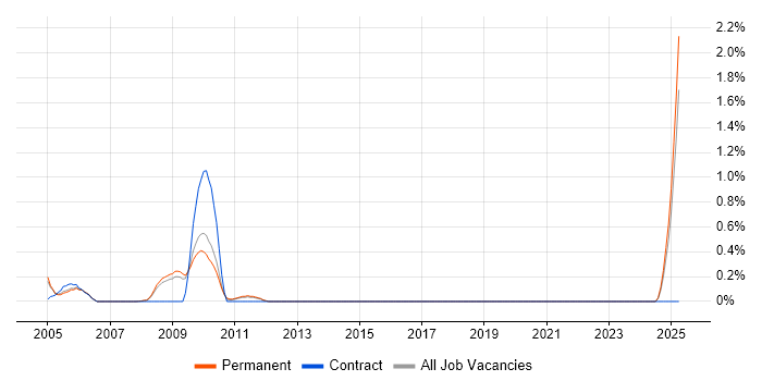 Job vacancy trend for AS400 Programmer in Nottinghamshire Job vacancy trend for AS400 Programmer in Nottinghamshire