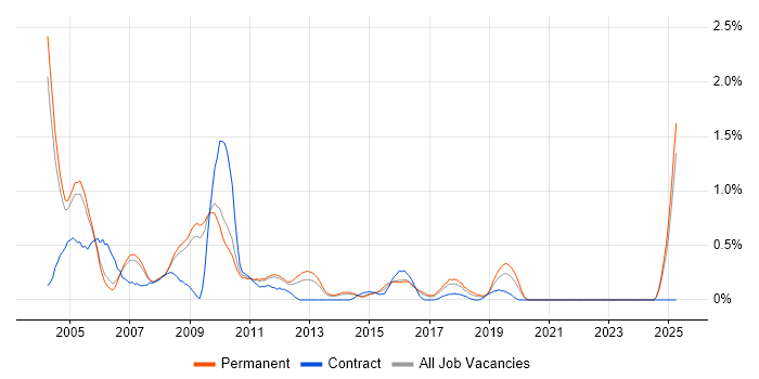 Job vacancy trend for AS400 in Nottinghamshire Job vacancy trend for AS400 in Nottinghamshire