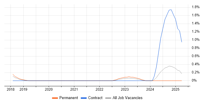 Job vacancy trend for Asana in Nottinghamshire Job vacancy trend for Asana in Nottinghamshire
