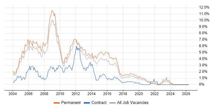 ASP.NET Developer job vacancy trend in Nottinghamshire