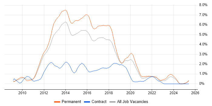 Job vacancy trend for ASP.NET MVC in Nottinghamshire Job vacancy trend for ASP.NET MVC in Nottinghamshire