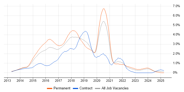 Job vacancy trend for ASP.NET Web API in Nottinghamshire Job vacancy trend for ASP.NET Web API in Nottinghamshire