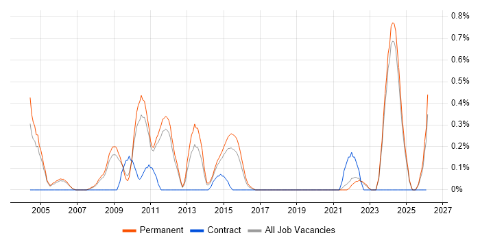Assembly Language job vacancy trend in Nottinghamshire