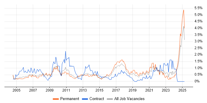 Job vacancy trend for Asset Management in Nottinghamshire Job vacancy trend for Asset Management in Nottinghamshire