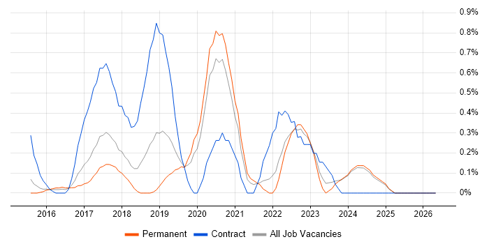 Atlassian job vacancy trend in Nottinghamshire