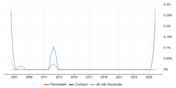 Audio Visual Technician job vacancy trend in Nottinghamshire