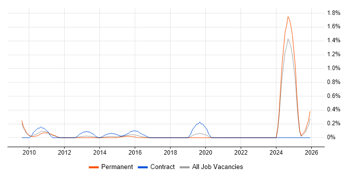 Audit Manager job vacancy trend in Nottinghamshire