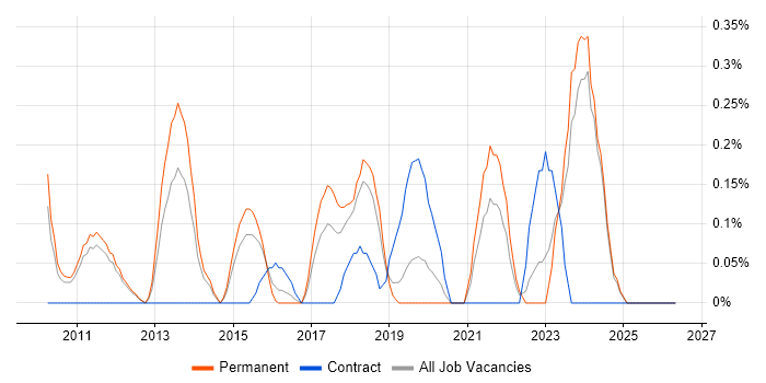 Augmented Reality job vacancy trend in Nottinghamshire