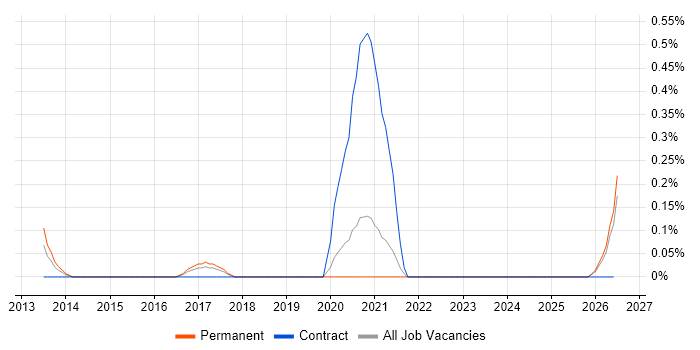 Automation Architect job vacancy trend in Nottinghamshire