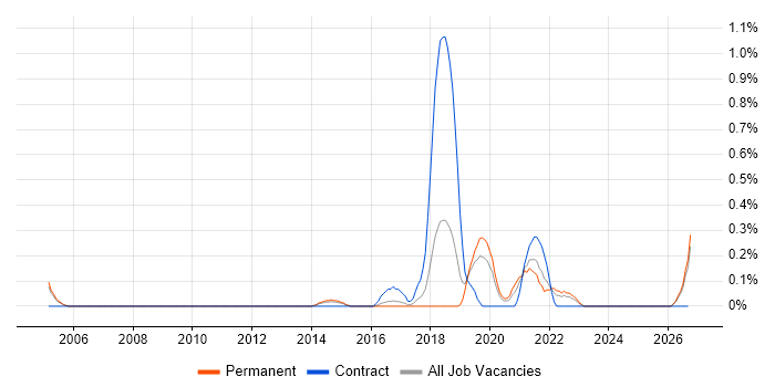 Automation Developer job vacancy trend in Nottinghamshire