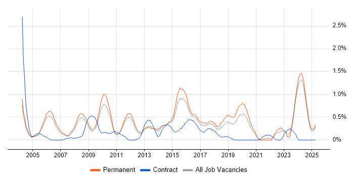 Job vacancy trend for Automotive in Nottinghamshire Job vacancy trend for Automotive in Nottinghamshire