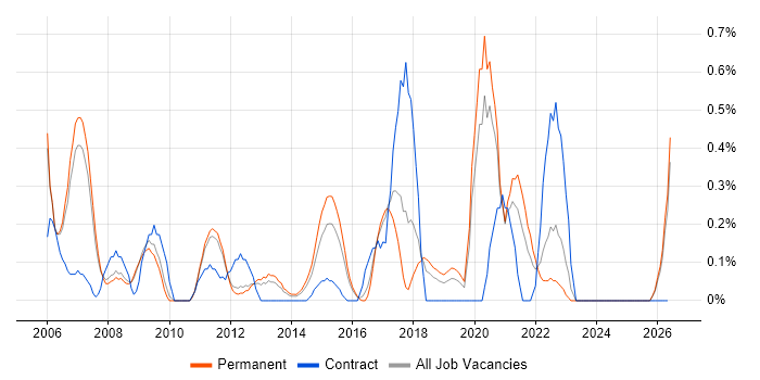 Availability Management job vacancy trend in Nottinghamshire
