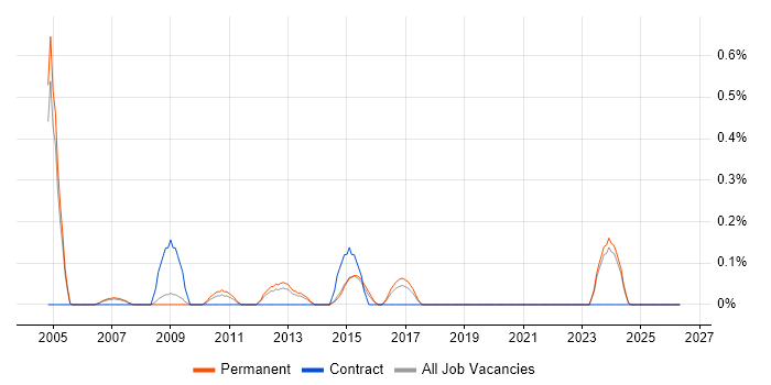 AWK job vacancy trend in Nottinghamshire