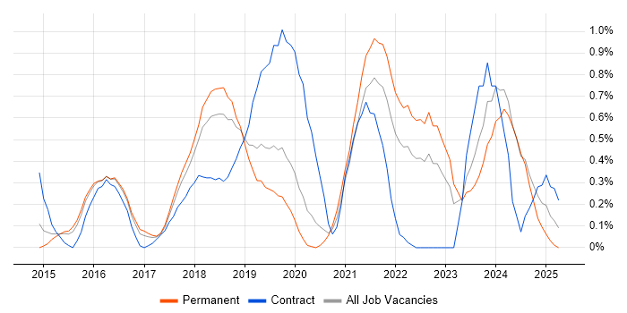 Job vacancy trend for AWS Architect in Nottinghamshire Job vacancy trend for AWS Architect in Nottinghamshire