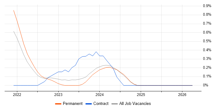 AWS CDK job vacancy trend in Nottinghamshire