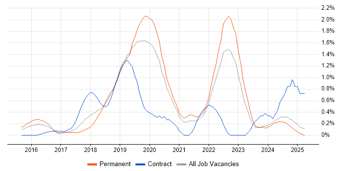 Job vacancy trend for AWS Certification in Nottinghamshire Job vacancy trend for AWS Certification in Nottinghamshire