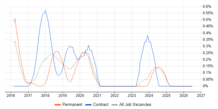 AWS Certified Solutions Architect job vacancy trend in Nottinghamshire