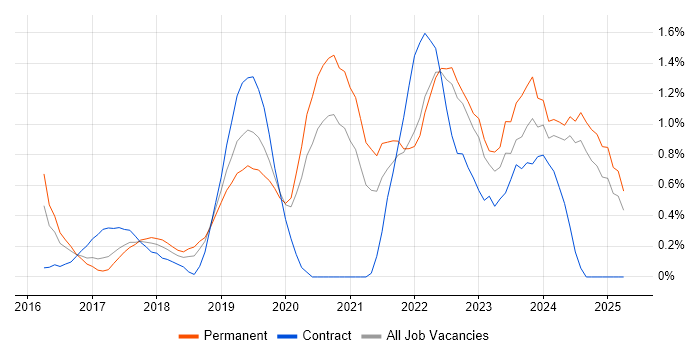 Job vacancy trend for AWS CloudFormation in Nottinghamshire Job vacancy trend for AWS CloudFormation in Nottinghamshire