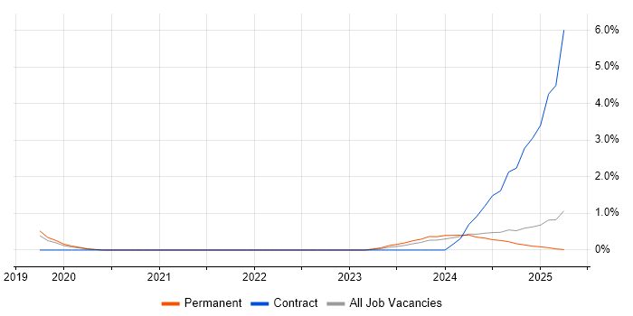 Job vacancy trend for AWS CodeBuild in Nottinghamshire Job vacancy trend for AWS CodeBuild in Nottinghamshire