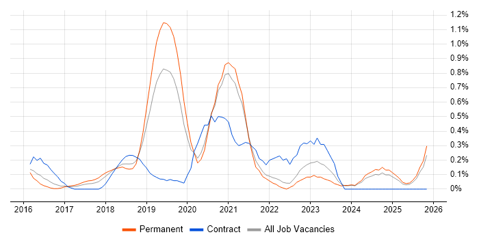 AWS Developer job vacancy trend in Nottinghamshire