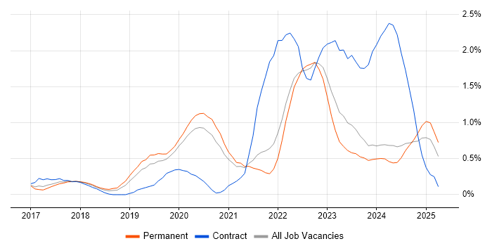 Job vacancy trend for AWS Lambda in Nottinghamshire Job vacancy trend for AWS Lambda in Nottinghamshire