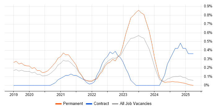 Job vacancy trend for AWS Software Engineer in Nottinghamshire Job vacancy trend for AWS Software Engineer in Nottinghamshire