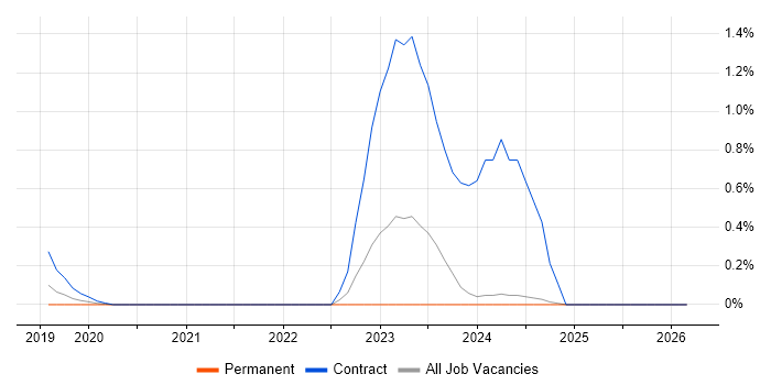 AWS Step Functions job vacancy trend in Nottinghamshire
