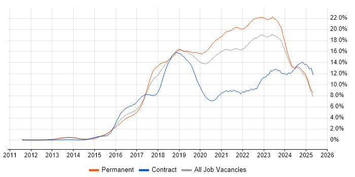 Job vacancy trend for AWS in Nottinghamshire