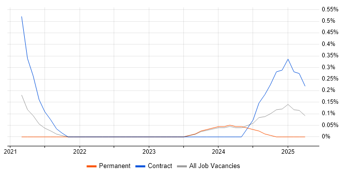 Job vacancy trend for Azure API Management in Nottinghamshire Job vacancy trend for Azure API Management in Nottinghamshire