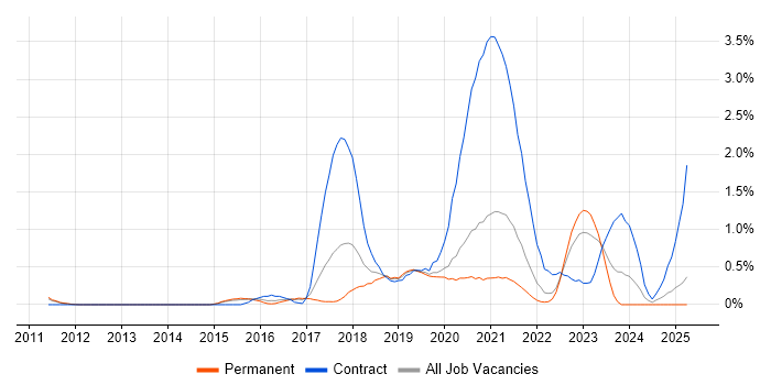 Job vacancy trend for Azure Architect in Nottinghamshire Job vacancy trend for Azure Architect in Nottinghamshire